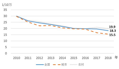 我國孕產(chǎn)婦死亡率連降8年，優(yōu)于中高收入國家平均水平